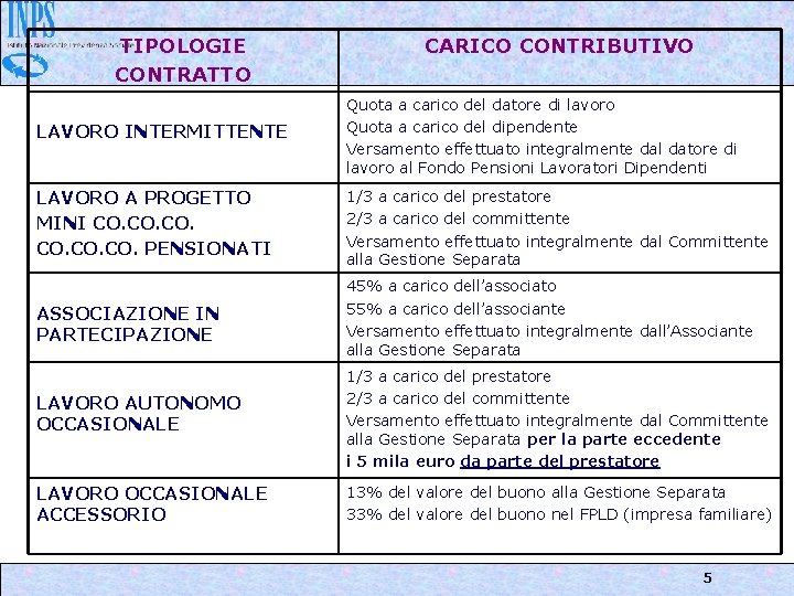 TIPOLOGIE CONTRATTO CARICO CONTRIBUTIVO LAVORO INTERMITTENTE Quota a carico del datore di lavoro Quota