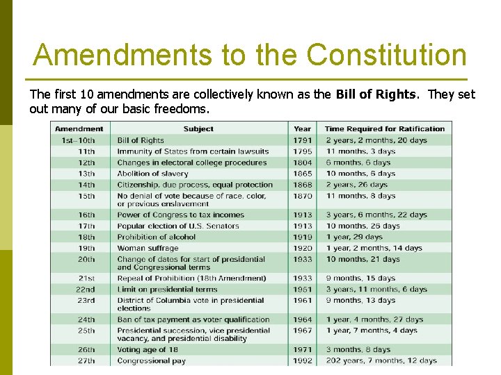 Amendments to the Constitution The first 10 amendments are collectively known as the Bill