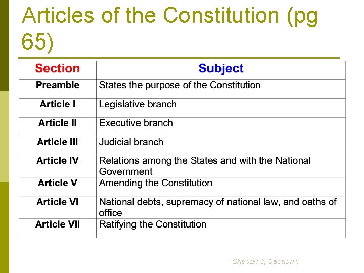 Articles of the Constitution (pg 65) Chapter 3, Section 1 