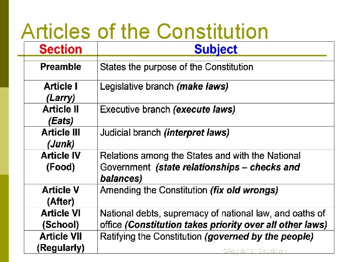 Articles of the Constitution Chapter 3, Section 1 
