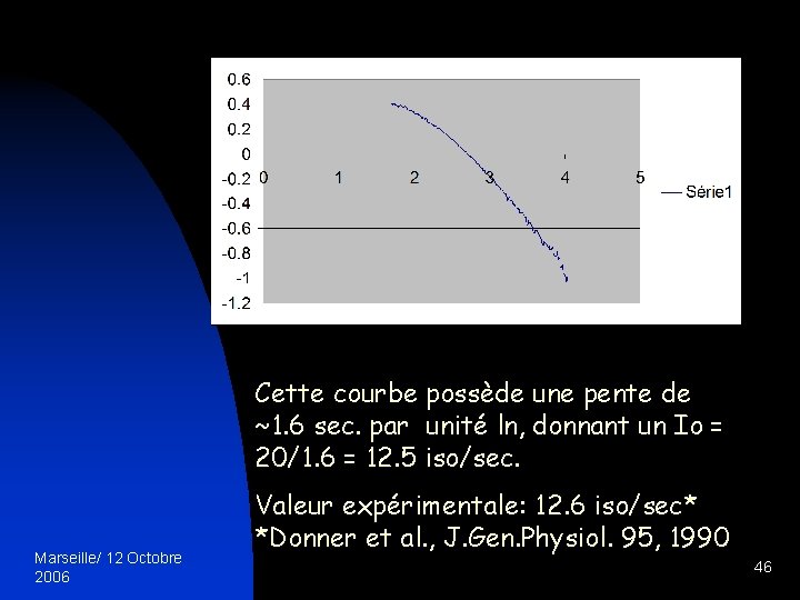 Cette courbe possède une pente de ~1. 6 sec. par unité ln, donnant un