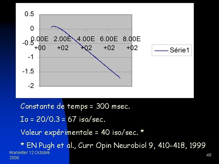 Constante de temps = 300 msec. Io = 20/0. 3 = 67 iso/sec. Valeur