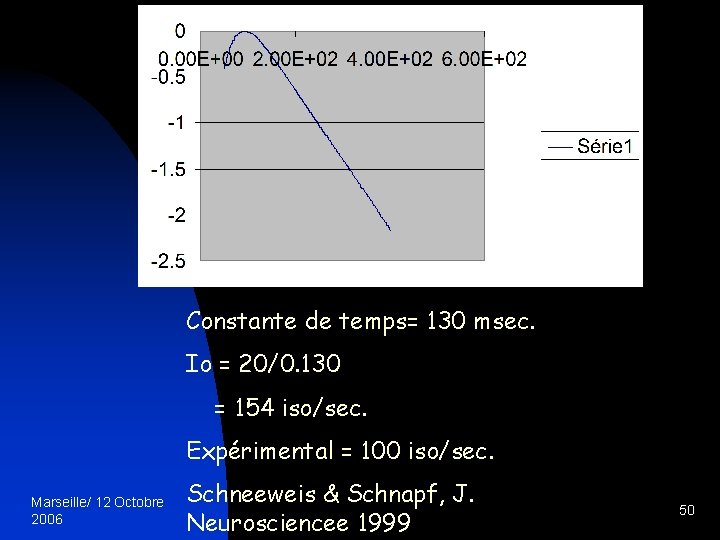 Constante de temps= 130 msec. Io = 20/0. 130 = 154 iso/sec. Expérimental =