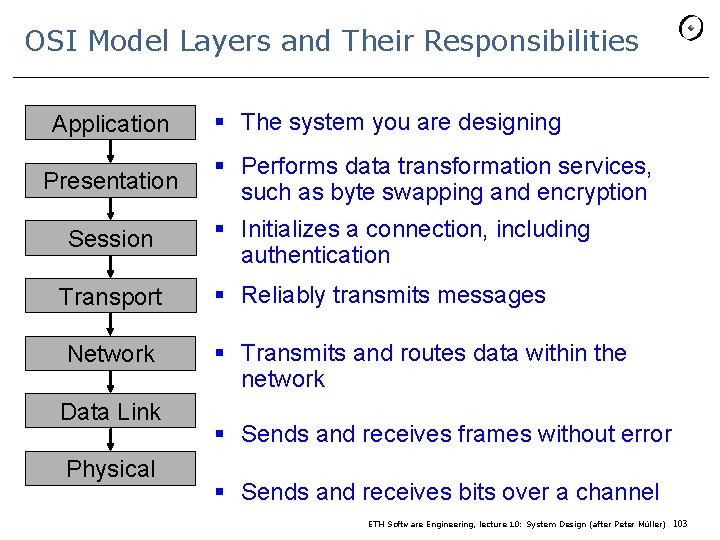 OSI Model Layers and Their Responsibilities Application Presentation Session Transport Network Data Link Physical