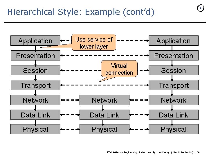 Hierarchical Style: Example (cont’d) Application Use service of lower layer Presentation Session Application Presentation