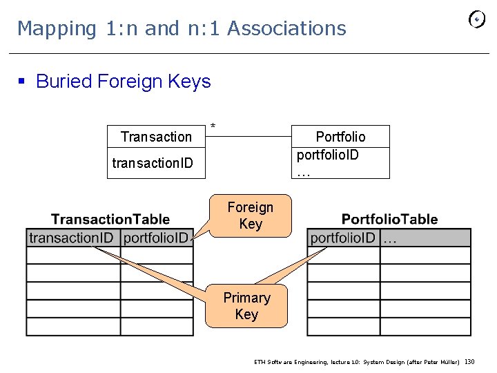 Mapping 1: n and n: 1 Associations § Buried Foreign Keys Transaction * Portfolio