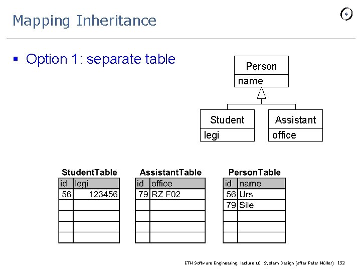 Mapping Inheritance § Option 1: separate table Person name Student legi Assistant office ETH