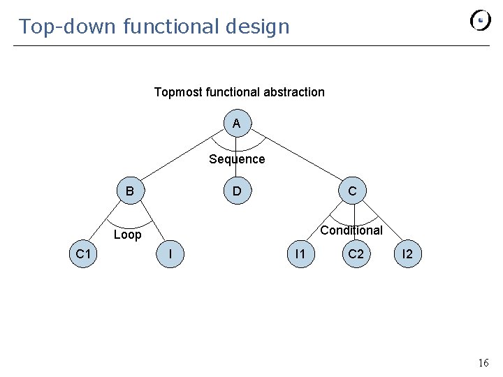 Top-down functional design Topmost functional abstraction A Sequence B D C Conditional Loop C