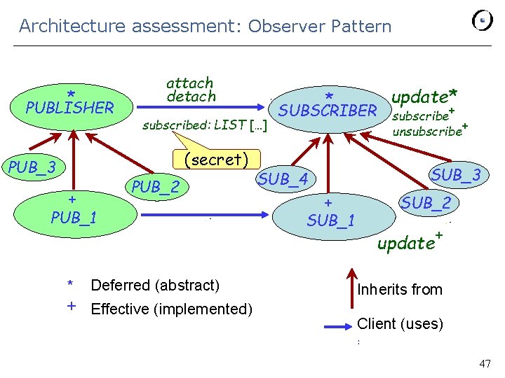 Architecture assessment: Observer Pattern * PUBLISHER attach detach subscribed: LIST […] (secret) PUB_3 +