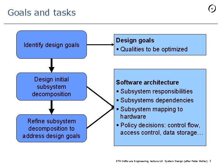 Goals and tasks Identify design goals Design initial subsystem decomposition Refine subsystem decomposition to