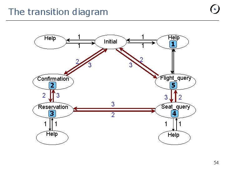 The transition diagram 1 1 Help 2 1 1 Initial 3 3 Help 1