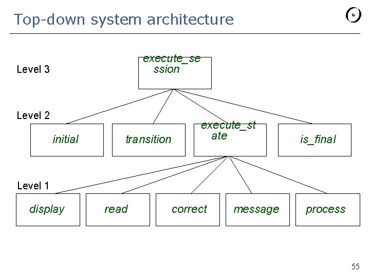 Top-down system architecture execute_se ssion Level 3 Level 2 initial transition execute_st ate is_final