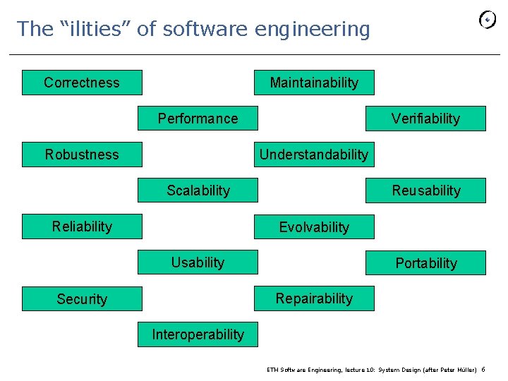 The “ilities” of software engineering Correctness Maintainability Performance Robustness Verifiability Understandability Scalability Reliability Reusability