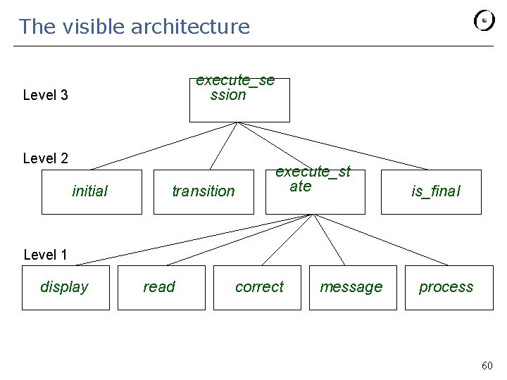 The visible architecture execute_se ssion Level 3 Level 2 initial transition execute_st ate is_final