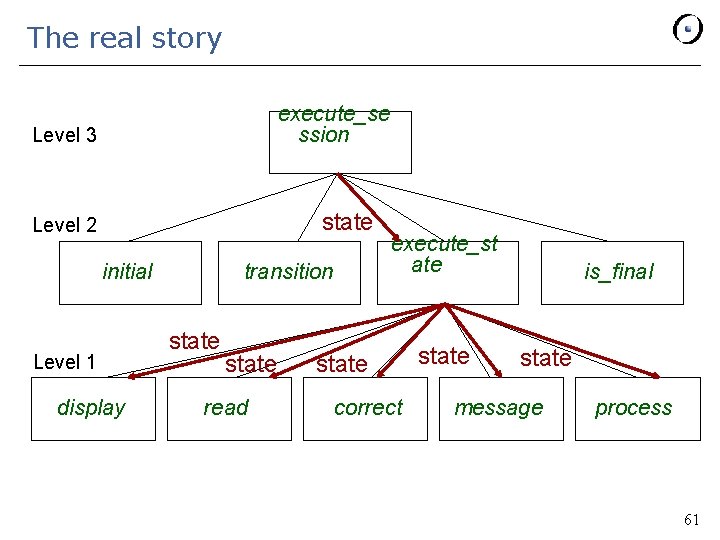 The real story execute_se ssion Level 3 state Level 2 initial Level 1 display