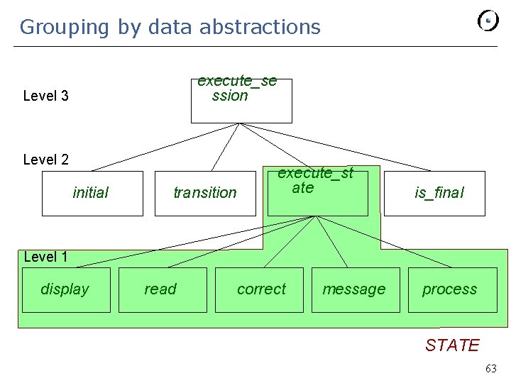 Grouping by data abstractions execute_se ssion Level 3 Level 2 initial transition execute_st ate