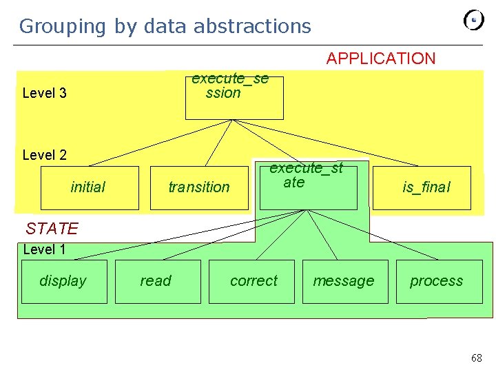 Grouping by data abstractions APPLICATION execute_se ssion Level 3 Level 2 initial transition execute_st