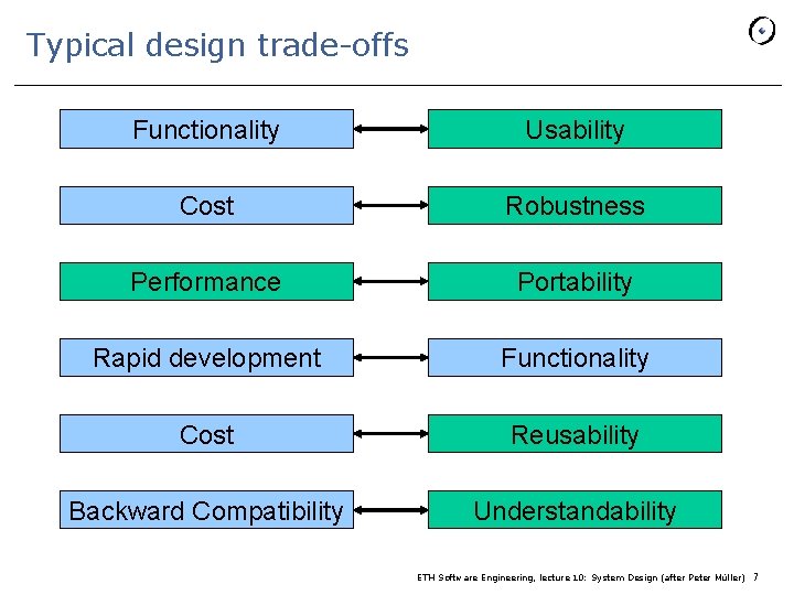 Typical design trade-offs Functionality Usability Cost Robustness Performance Portability Rapid development Functionality Cost Reusability