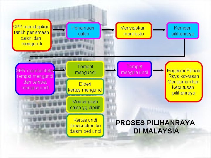 SPR menetapkan tarikh penamaan calon dan mengundi SPR memberitahu tempat mengundi dan tempat mengira