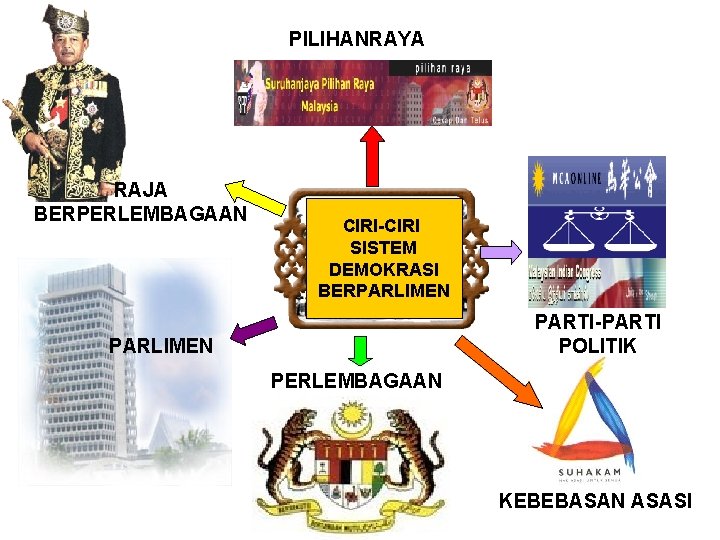 PILIHANRAYA RAJA BERPERLEMBAGAAN CIRI-CIRI SISTEM DEMOKRASI BERPARLIMEN PARTI-PARTI POLITIK PARLIMEN PERLEMBAGAAN KEBEBASAN ASASI 