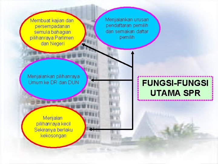 Membuat kajian dan persempadanan semula bahagian pilihanraya Parlimen dan Negeri Menjalankan pilihanraya Umum ke