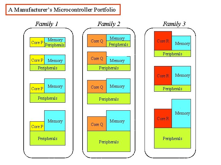 A Manufacturer’s Microcontroller Portfolio Family 1 Memory Core P Peripherals Family 2 Core Q