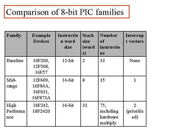 Comparison of 8 -bit PIC families Family Example Devices Instructio Stack n word size