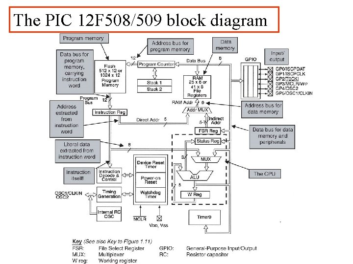 The PIC 12 F 508/509 block diagram 