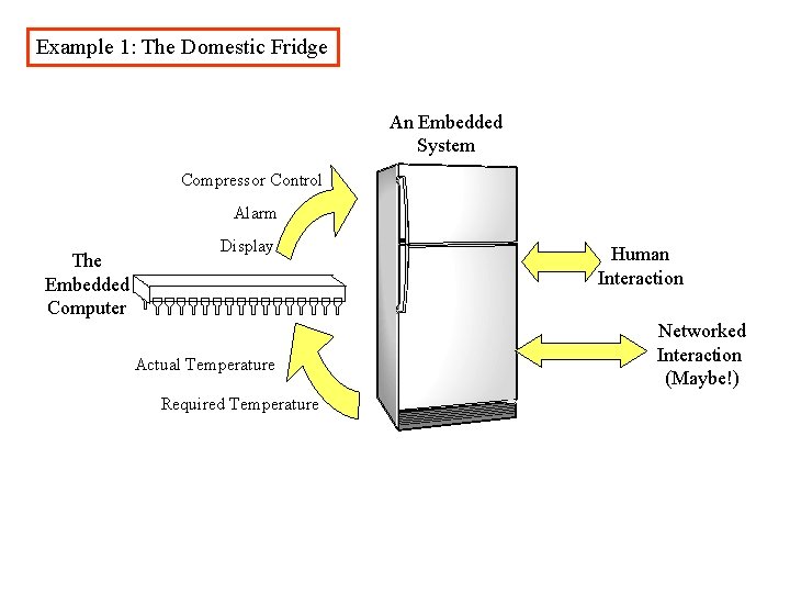 Example 1: The Domestic Fridge An Embedded System Compressor Control Alarm The Embedded Computer