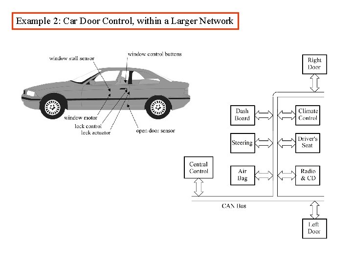 Example 2: Car Door Control, within a Larger Network 