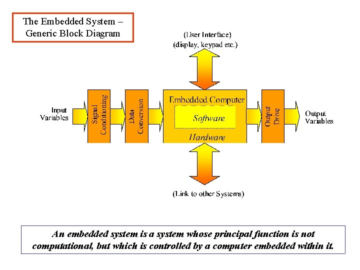 The Embedded System – Generic Block Diagram An embedded system is a system whose