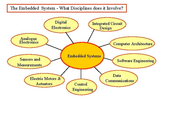 The Embedded System - What Disciplines does it Involve? Digital Electronics Integrated Circuit Design