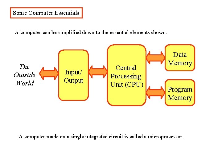 Some Computer Essentials A computer can be simplified down to the essential elements shown.