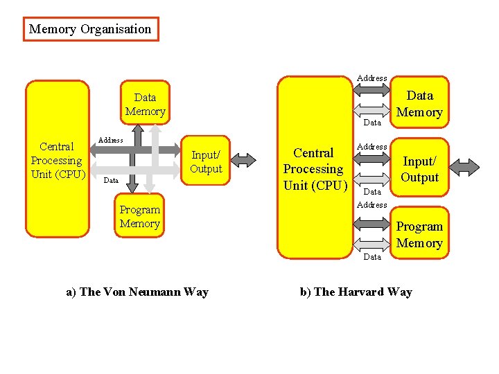 Memory Organisation Address Data Memory Data Central Processing Unit (CPU) Address Input/ Output Data