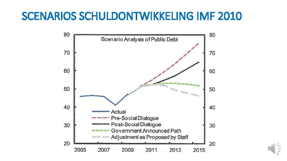SCENARIOS SCHULDONTWIKKELING IMF 2010 