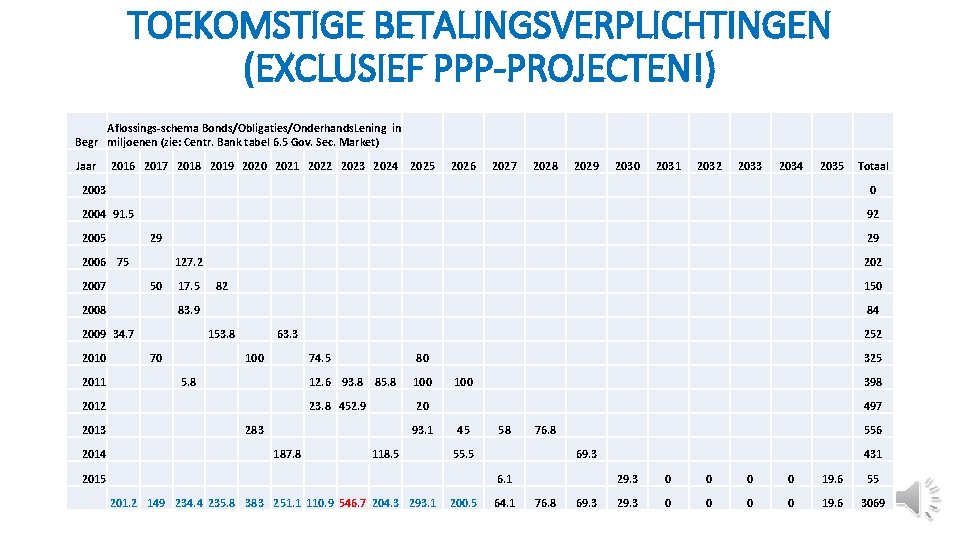 TOEKOMSTIGE BETALINGSVERPLICHTINGEN (EXCLUSIEF PPP-PROJECTEN!) Aflossings-schema Bonds/Obligaties/Onderhands. Lening in Begr miljoenen (zie: Centr. Bank tabel