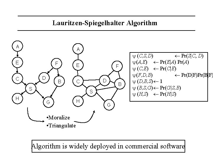 Lauritzen-Spiegelhalter Algorithm A A E F D C B E D C S H