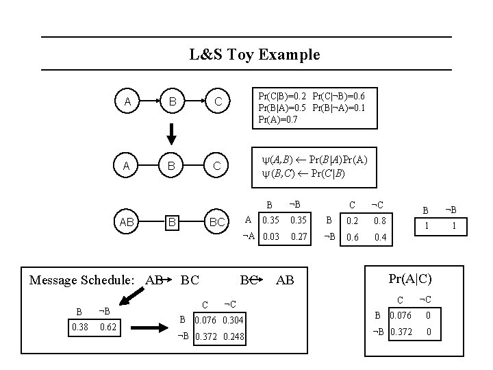 L&S Toy Example A B C AB Message Schedule: AB B ¬B 0. 38