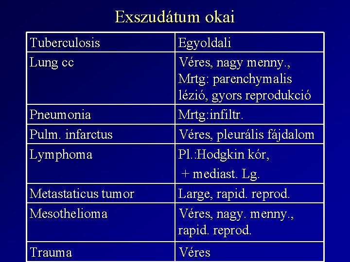 Exszudátum okai Tuberculosis Lung cc Pneumonia Pulm. infarctus Lymphoma Metastaticus tumor Mesothelioma Trauma Egyoldali