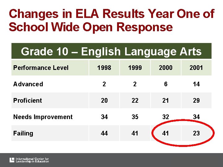 Changes in ELA Results Year One of School Wide Open Response Grade 10 –