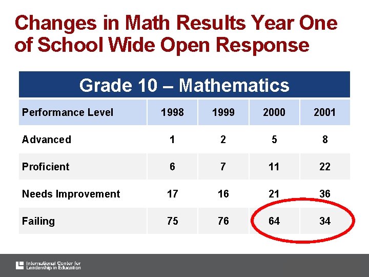 Changes in Math Results Year One of School Wide Open Response Grade 10 –