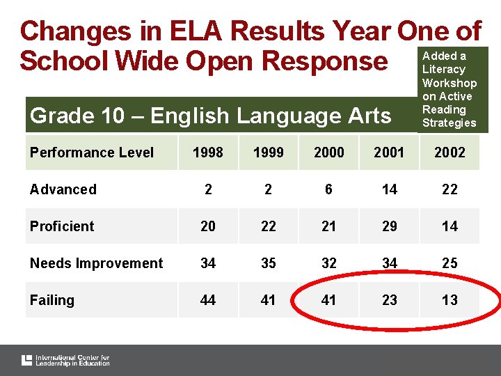 Changes in ELA Results Year One of School Wide Open Response Added a Literacy