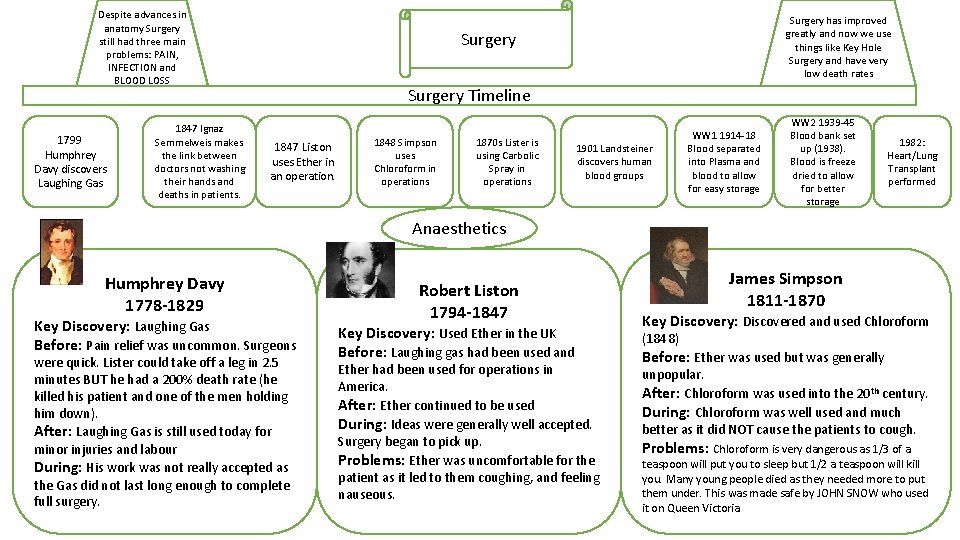 Despite advances in anatomy Surgery still had three main problems: PAIN, INFECTION and BLOOD