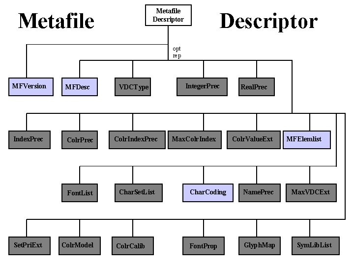 Metafile Decsriptor Metafile Descriptor opt rep MFVersion MFDesc Index. Prec Colr. Index. Prec Font.