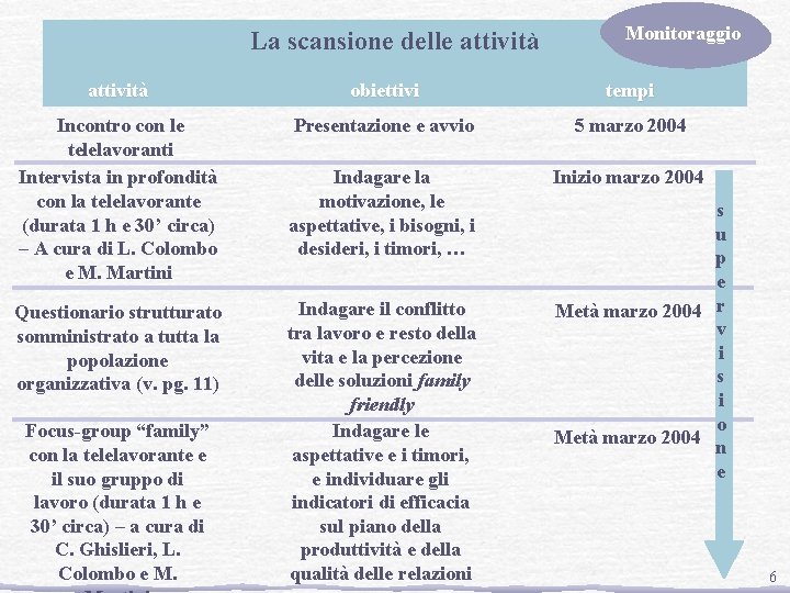 La scansione delle attività Monitoraggio attività obiettivi tempi Incontro con le telelavoranti Intervista in