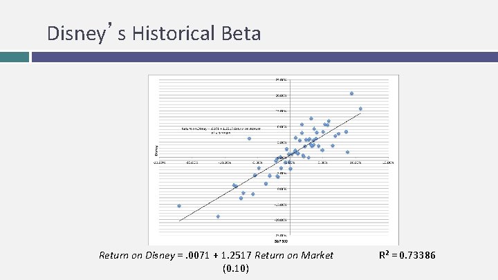 Disney’s Historical Beta Return on Disney =. 0071 + 1. 2517 Return on Market