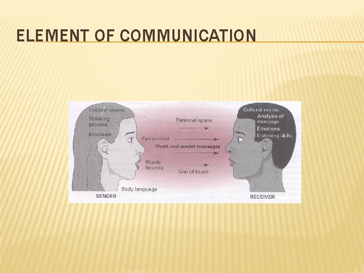 ELEMENT OF COMMUNICATION 