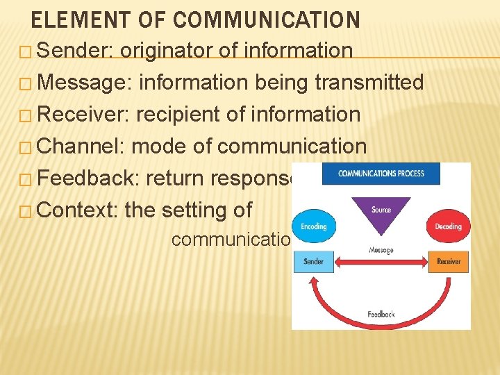 ELEMENT OF COMMUNICATION � Sender: originator of information � Message: information being transmitted �