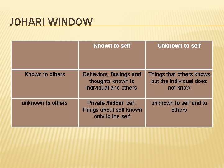 JOHARI WINDOW Known to self Unknown to self Known to others Behaviors, feelings and