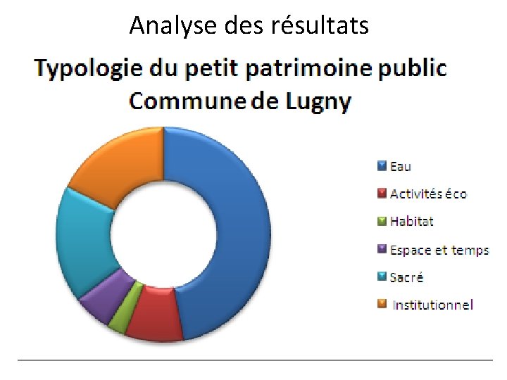 Analyse des résultats 